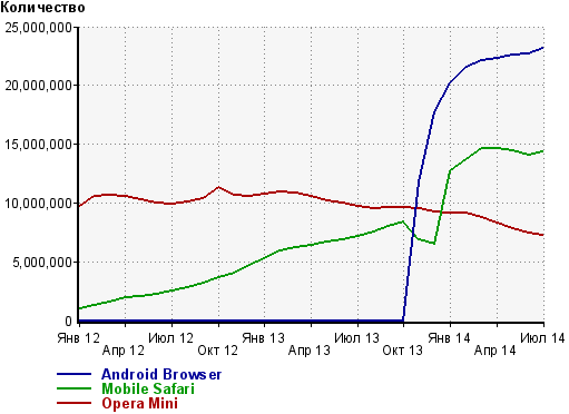 Число пользователей мобильных браузеров