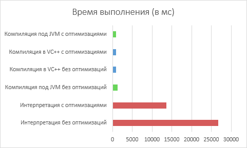 JBrainfuck — Пишем компилятор Brainfuck под Java VM