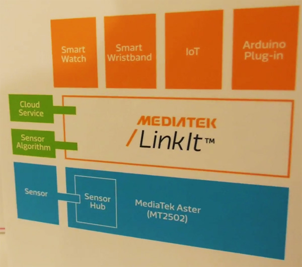 SoC MediaTek MT2502 предназначена для носимой электроники