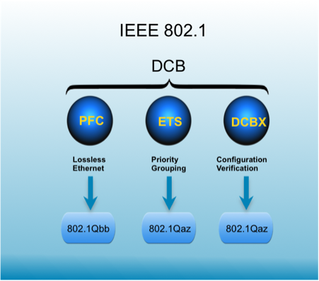 Консолидация LAN и SAN сетей ЦОД на базе протоколов DCB и FCoE