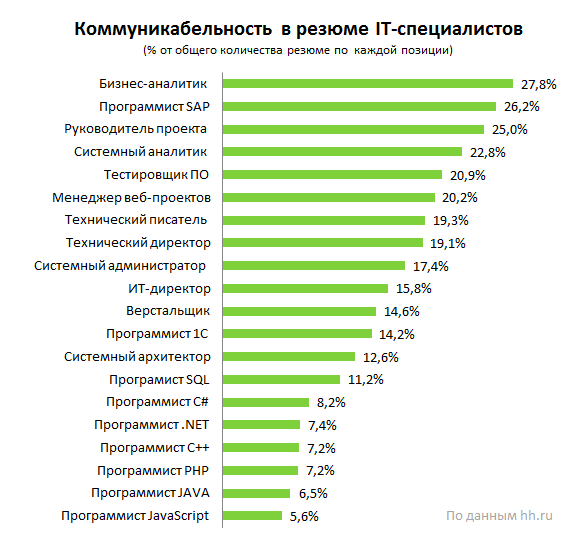 Самые работоспособные, ответственные и коммуникабельные