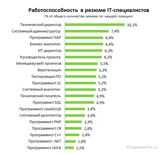 Самые работоспособные, ответственные и коммуникабельные