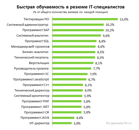 Самые работоспособные, ответственные и коммуникабельные