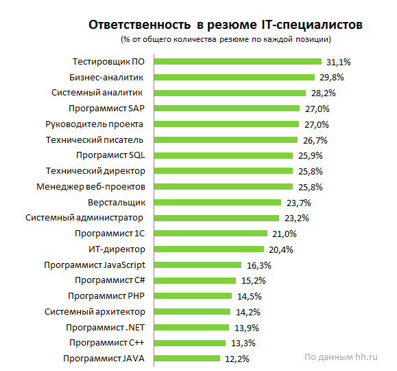 Самые работоспособные, ответственные и коммуникабельные