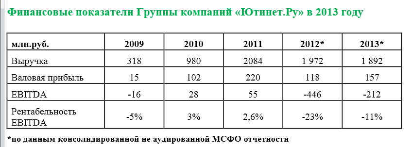 Уколов и Рыбалов (Utinet.ru), Страх (Sotmarket.ru), Лепинских и Пивоваров (E96.ru) стали акционерами ОАО «Платформа Ютинет.ру»