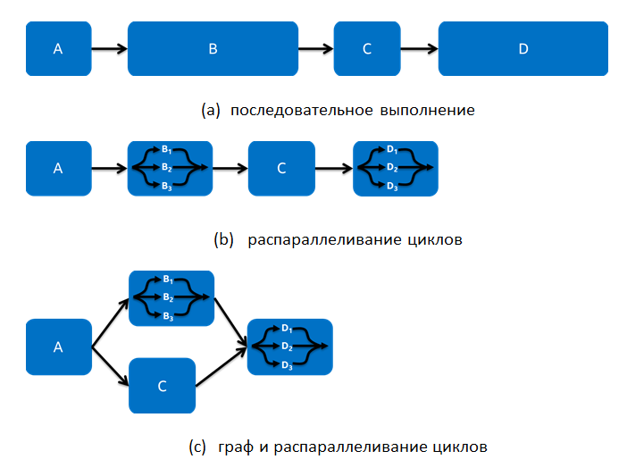 Вычислительные Графы, Спекулятивные Замки и Арены для Задач в Intel® Threading Building Blocks