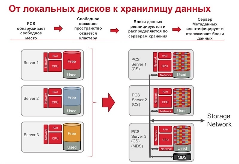 Parallels Cloud Storage