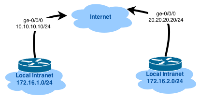 Juniper SRX: Site to Site IPSec VPN с использованием pre shared key