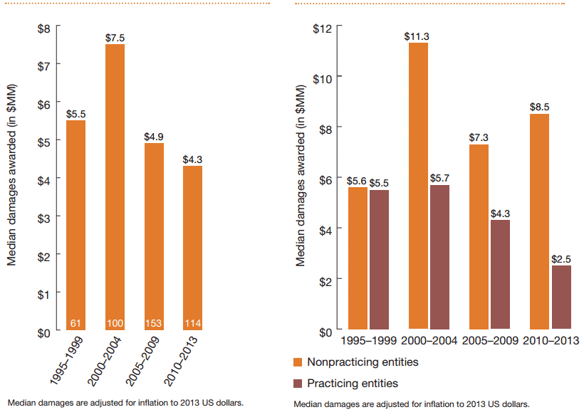 Патентные тролли подают 67% всех патентных исков в США Патентные тролли подают 67% всех патентных исков в США
