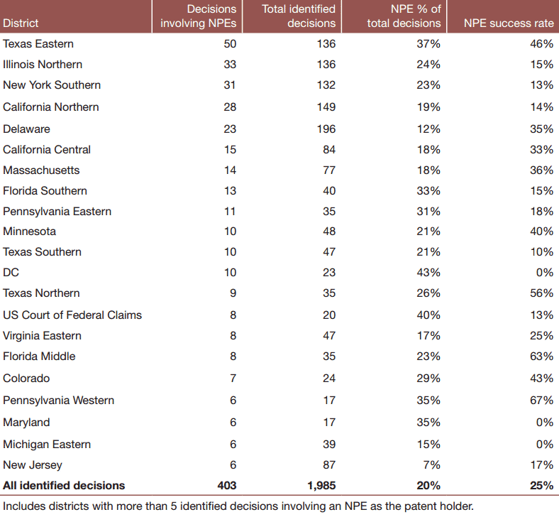 Патентные тролли подают 67% всех патентных исков в США Патентные тролли подают 67% всех патентных исков в США