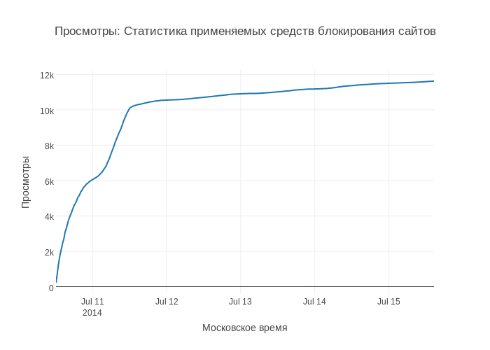 Синдром ступеньки и срез посещаемости Хабра