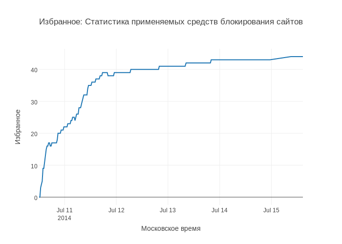 Синдром ступеньки и срез посещаемости Хабра