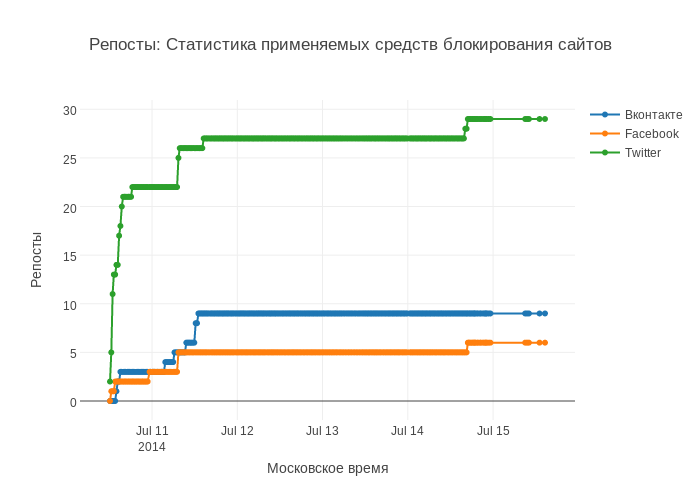 Синдром ступеньки и срез посещаемости Хабра