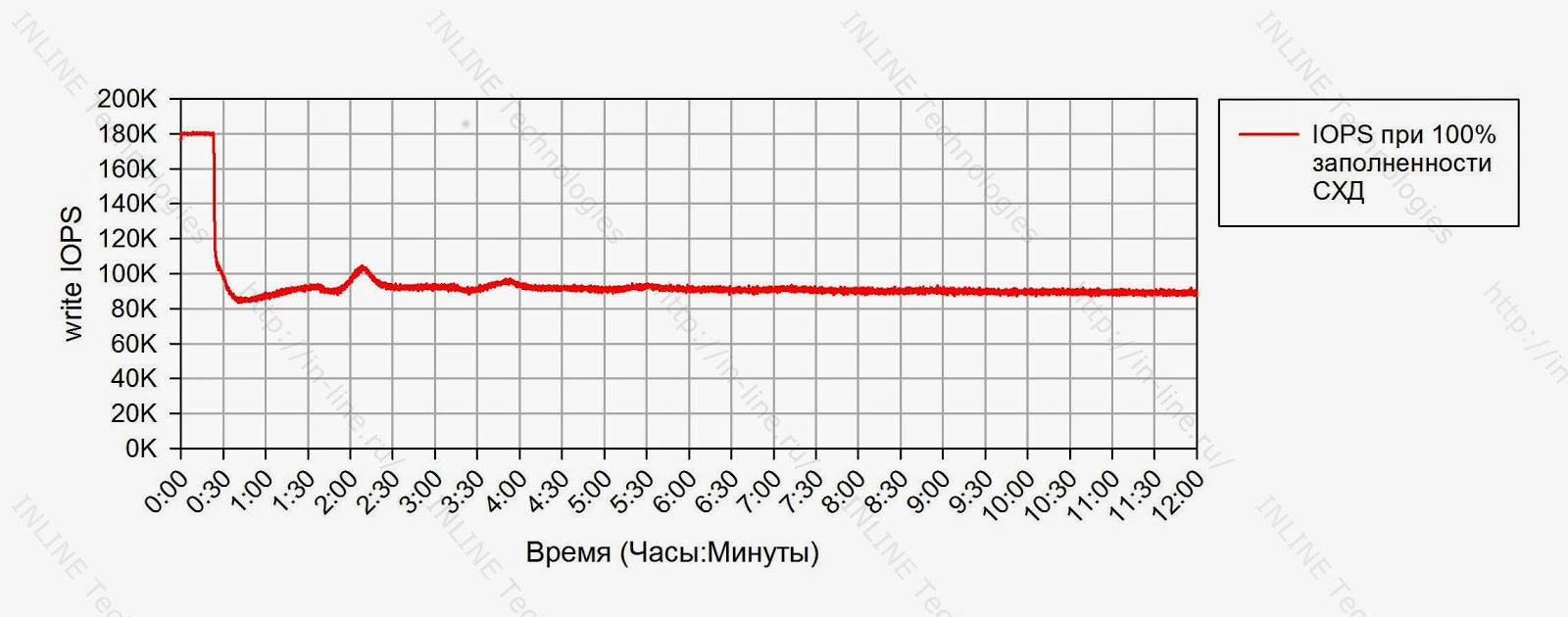 Тестирование флеш СХД. IBM RamSan FlashSystem 820