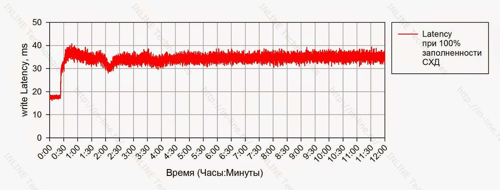 Тестирование флеш СХД. IBM RamSan FlashSystem 820