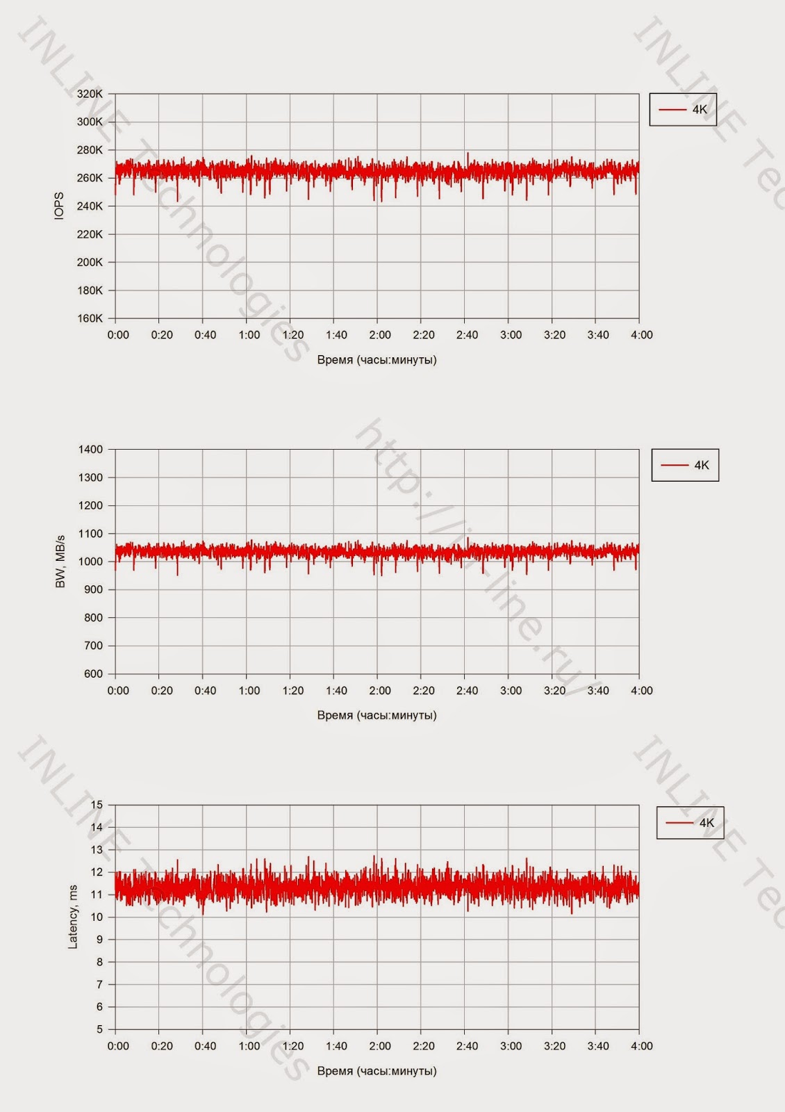 Тестирование флеш СХД. IBM RamSan FlashSystem 820