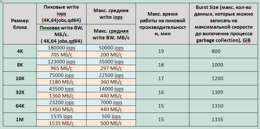 Тестирование флеш СХД. IBM RamSan FlashSystem 820