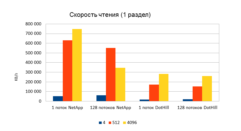 Скорость чтения (1 раздел)