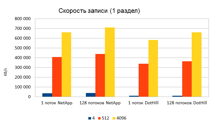 Скорость записи (1 раздел)