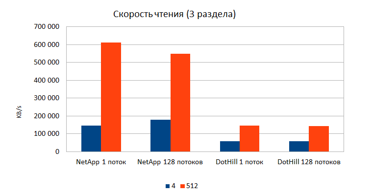 Скорость чтения (3 раздела)