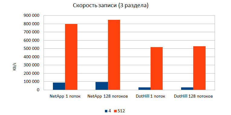 Скорость записи (3 раздела)