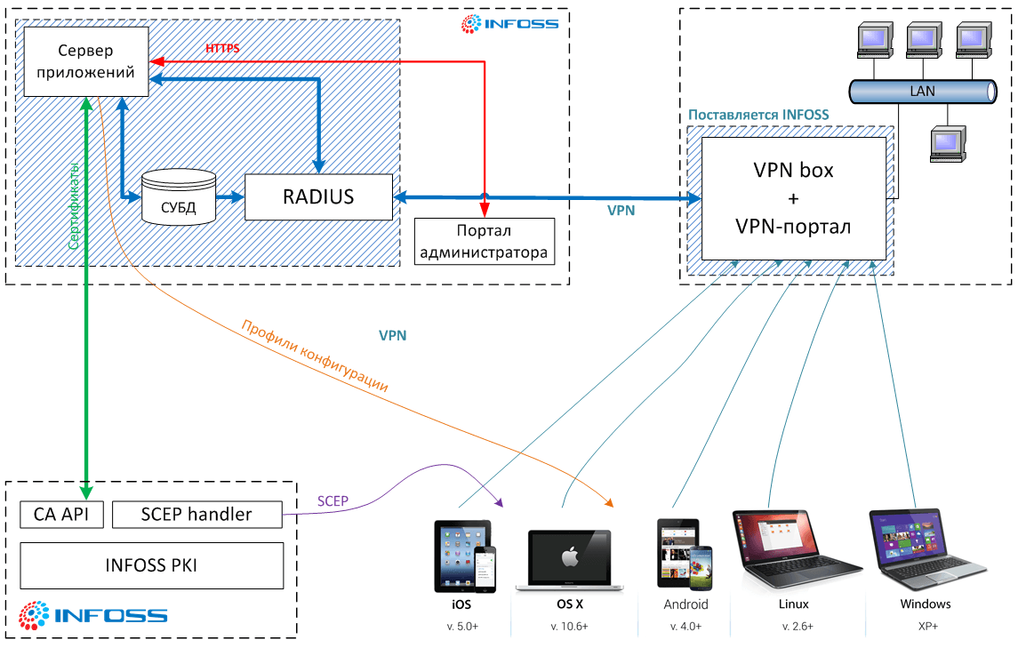 Box vpn. Удаленный доступ. Примеры удаленного доступа. Схема удалённого доступа.