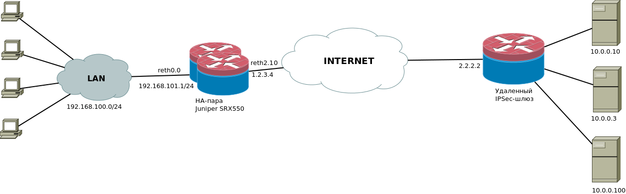 Настойка можжевельника: готовим Juniper SRX. Часть 2: IPSec