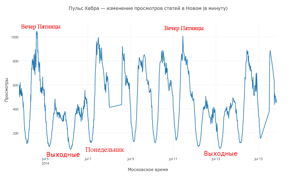 Пишем простую систему рекомендаций на примере Хабра