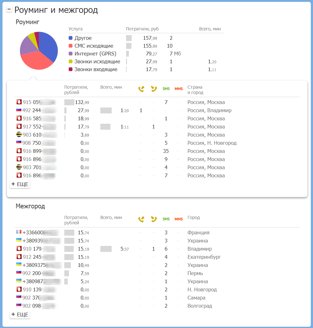 Проверяем тариф и расходы на мобильный роуминг