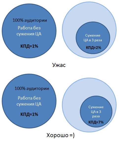 Как агентству веб студии не переборщить с узким позиционированием image