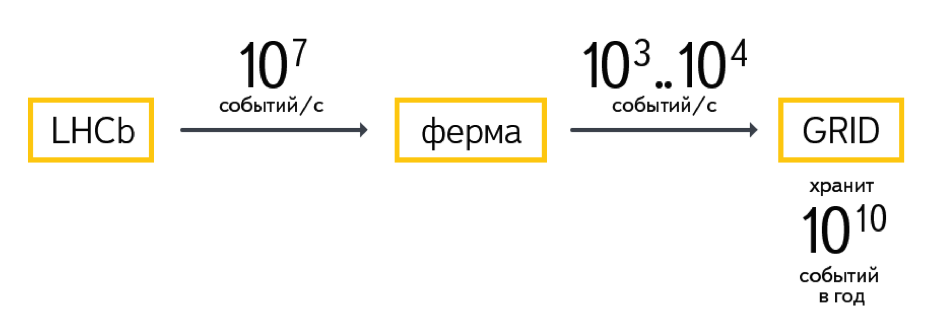 Машинное обучение — микроскоп современного ученого. Зачем ЦЕРНу технологии Яндекса