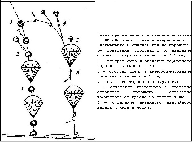 Сравнение пилотируемых космических кораблей первого поколения