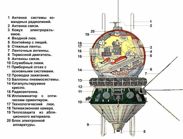 Сравнение пилотируемых космических кораблей первого поколения