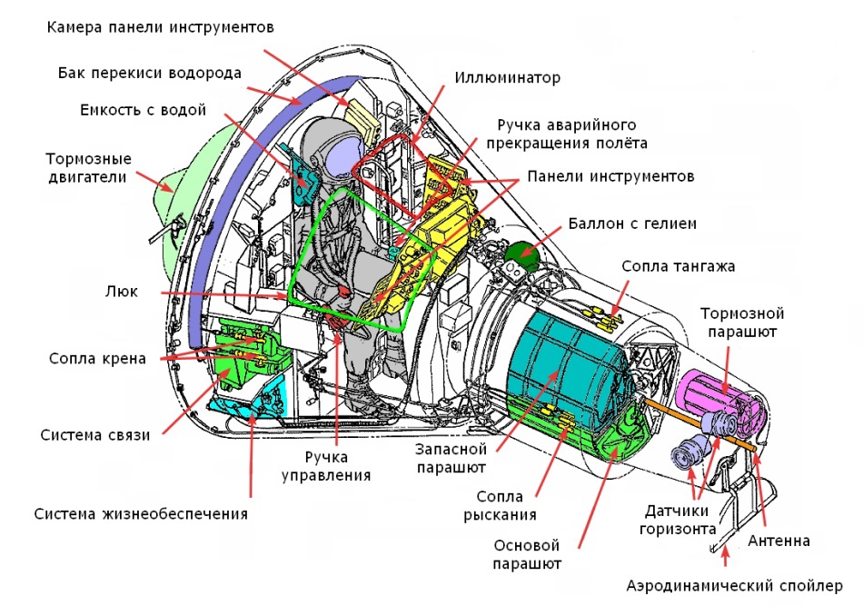 Сравнение пилотируемых космических кораблей первого поколения