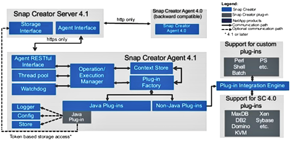 NetApp SnapManager for Oracle & SAN сеть