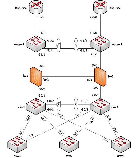 Как создавать понятные логические (L3) схемы сети