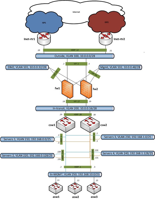 Как создавать понятные логические (L3) схемы сети