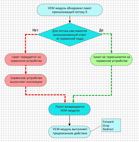 vPath или как создать сервисную цепочку в среде виртуализации
