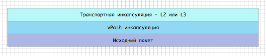 vPath или как создать сервисную цепочку в среде виртуализации