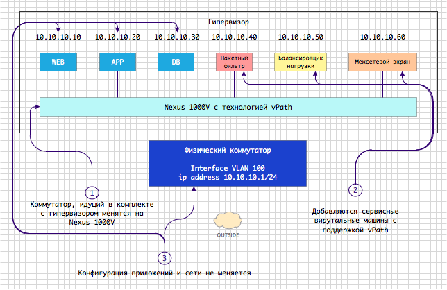 vPath или как создать сервисную цепочку в среде виртуализации