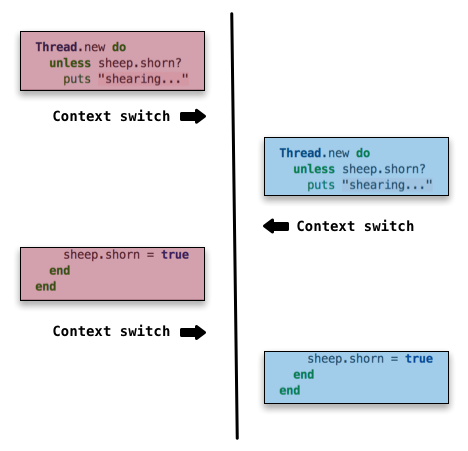 Как работает GIL в Ruby. Часть 3. Делает ли GIL ваш код потоко безопасным?
