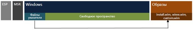 Освобождаем свободное место на жестком диске: WIMBoot Освобождаем свободное место на жестком диске: WIMBoot
