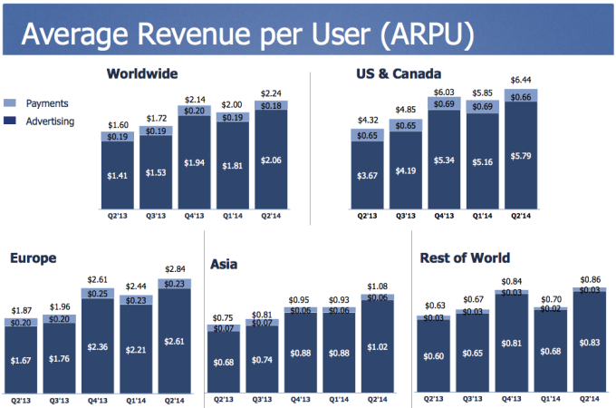 Facebook достиг своего рекордного ARPU   $2,24