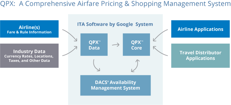 QPX Express API: бизнес по продаже авиабилетов не вставая с дивана