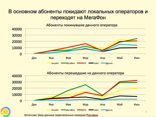 "Мегафон" принимает больше всего абонентов по MNP