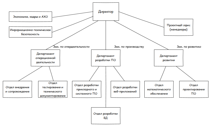 Об оргструктуре и бюрократии