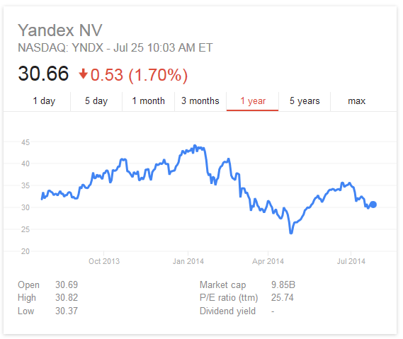 Райффайзенбанк снизил рейтинг акций «Яндекса» до «держать» в связи с ростом котировок