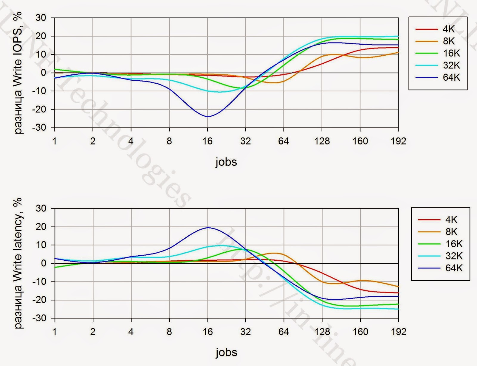 Тестирование флеш СХД. Violin 6232 Series Flash Memory Array