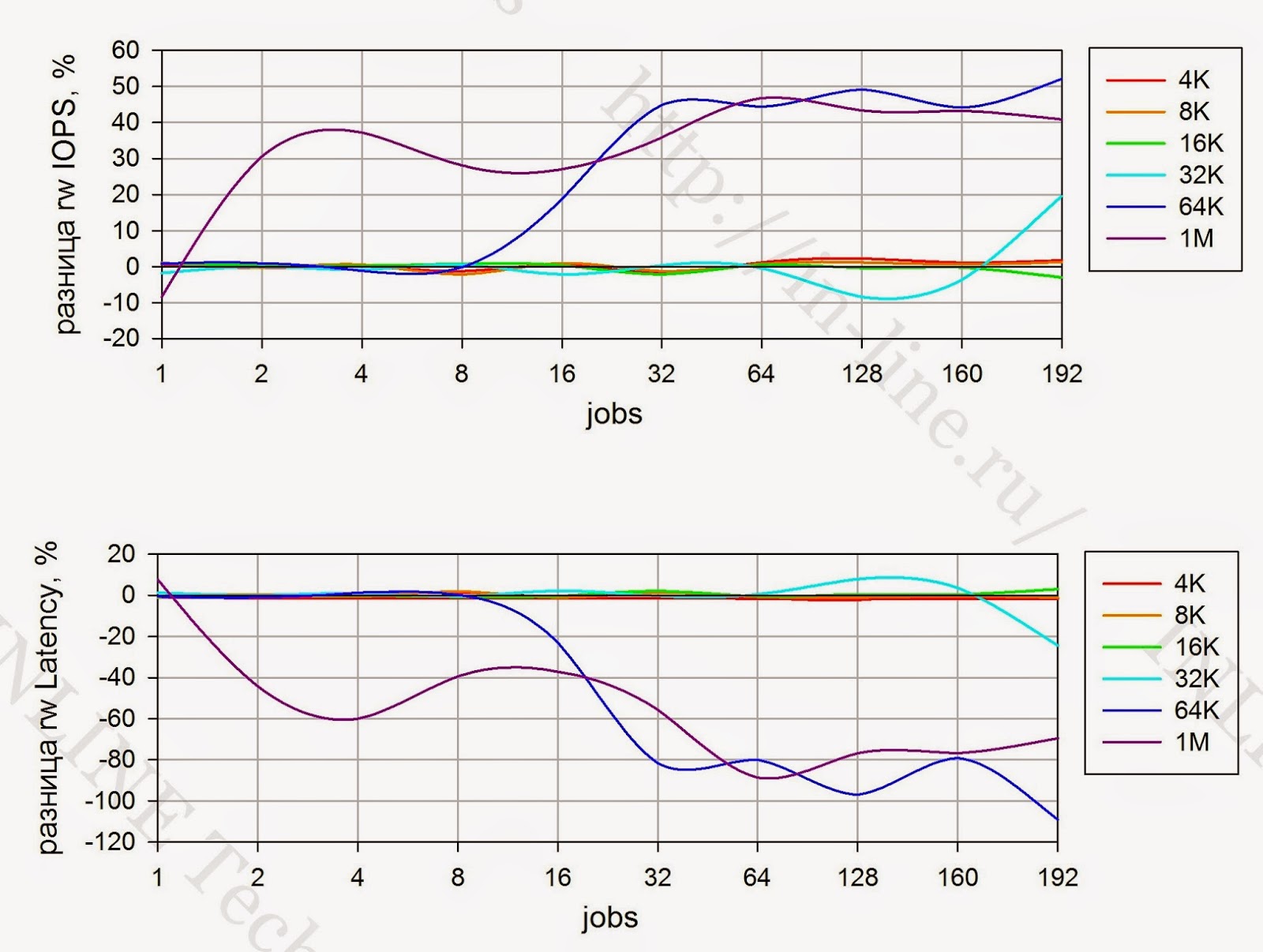 Тестирование флеш СХД. Violin 6232 Series Flash Memory Array