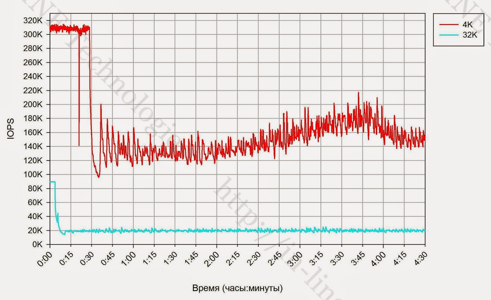 Тестирование флеш СХД. Violin 6232 Series Flash Memory Array